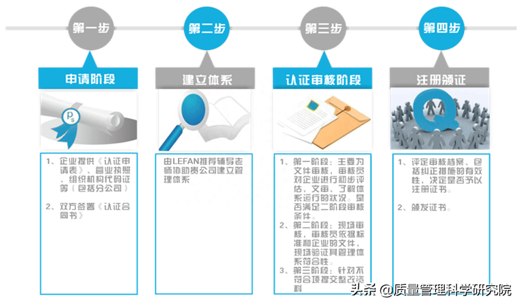 質量管理體系認證_認證體系質量管理規程_質量管理體系認證過程