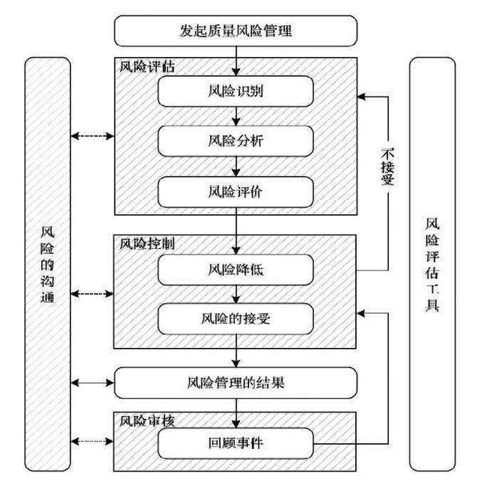 圖 1 質(zhì)量風(fēng)險管理流程圖
