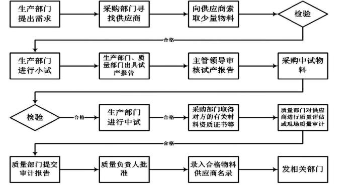 圖2 確認(rèn)供應(yīng)商流程圖